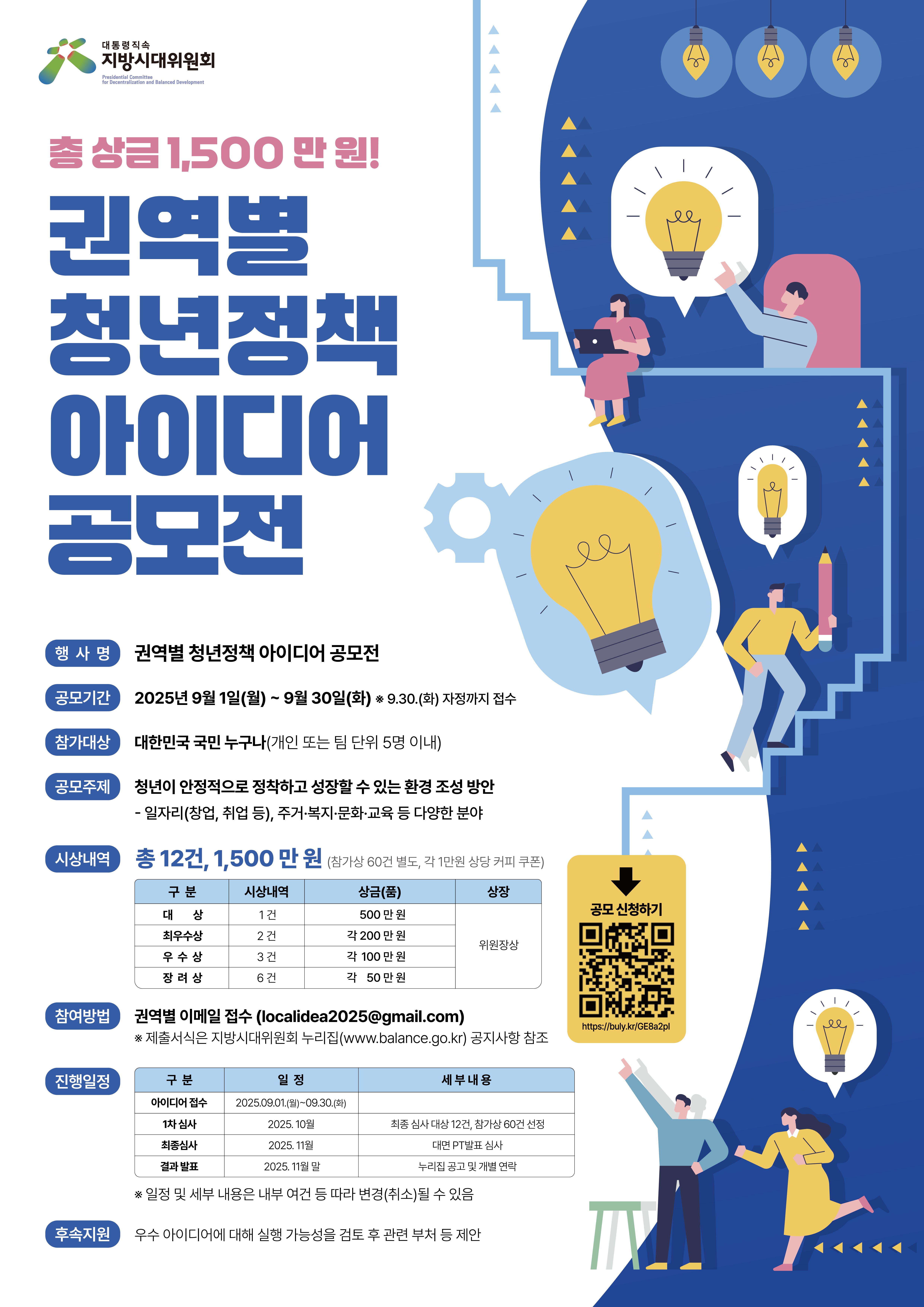 대통령직속 지방시대위원회 - (총 상금 1,500만원) 권역별 청년정책 아이디어 공모전 1) 행사명: 권역별 청년정책 아이디어 공모전 2) 공모기간: 2025. 9. 1.(월)~9. 30.(화) 자정 3) 참가대상: 대한민국 국민 누구나(개인 또는 팀 5명 이내) 4) 공모주제: 청년이 안정적으로 정착하고 성장할 수 있는 환경 조성 방안(일자리, 주거복지문화교육 등 다양한 분야) 5) 시상내역: 총 12건, 1,500만원(대상 500만원*1명, 최우수상 각 200만원*2명, 우수상 각 100만원*3명, 장려상 각 50만원*6명) 6) 참여방법: 권역별 이메일 접수(localidea2025@gmail.com) *  제출서식은 지방시대위원회 누리집(www.balance.go.kr) 공지사항 참조 7) 진행일정: 아이디어 접수(2025. 9. 1.(월)~9. 30.(화)), 1차 심사(2025. 10월), 최종심사(2025. 11월), 결과 발표(2025. 11월 말) *공모 신청 QR코드 포함 8) 후속지원: 우수 아이디어에 대해 실행 가능성을 검토 후 관련 부처 등 제안 * 일정 및 세부 내용은 내부 여건 등 따라 변경(취소)될 수 있음