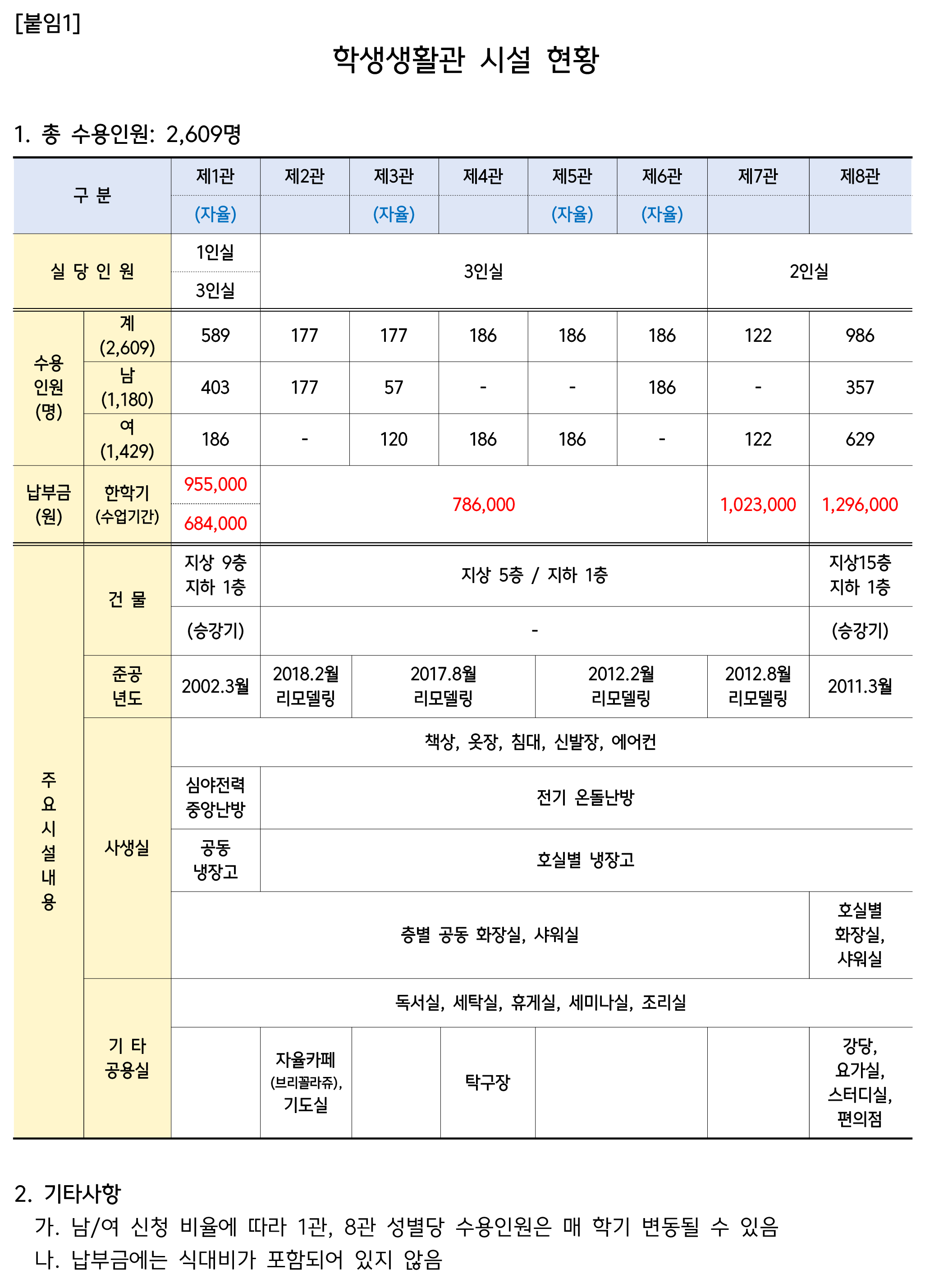 학생생활관 시설 현황