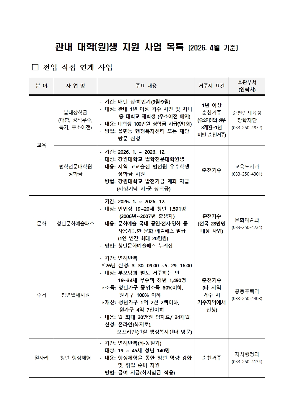 관내 대학(원)생 지원 사업 목록 (2026. 4월 기준)   □ 전입 직접 연계 사업  분 야 사 업 명 주요 내용 거주지 요건 소관부서 (연락처) 교육 봄내장학금 (애향, 성적우수, 특기, 주소이전) - 기간: 매년 상&middot;하반기(3월&middot;9월) - 대상: 관내 1년 이상 거주 시민 및 자녀        중 대학교 재학생 (주소이전 예외) - 내용: 대학생 100만원 장학금 지급(연1회) - 방법: 읍면동 행정복지센터 또는 재단       방문 신청 1년 이상 춘천거주 (주소이전의 경우 3개월~1년 미만 춘천거주) 춘천인재육성장학재단 (033-250-4872) 법학전문대학원 장학금 - 기간: 2026. 1. ~ 2026. 12. - 대상: 강원대학교 법학전문대학원생 - 내용: 지역 고교출신 법전원 우수학생       장학금 지원 - 방법: 강원대학교 발전기금 계좌 지급        (지정기탁 시군 장학금)  춘천거주 교육도시과 (033-250-4301) 문화 청년문화예술패스 - 기간: 2026. 1. ~ 2026. 12. - 대상: 민법상 19~20세 청년 1,591명         (2006년~2007년 출생자) - 내용: 문화예술 국내 공연&middot;전시&middot;영화 등 사용가능한 문화 예술패스 발급 (1인 연간 최대 20만원) - 방법: 청년문화예술패스 누리집  춘천거주  (전국 28만명 대상 사업) 문화예술과 (033-250-4234) 주거 청년월세지원 - 기간: 연례반복   *`26년 신청: 3. 30. 09:00 ~5. 29. 16:00 - 대상: 부모님과 별도 거주하는 만           19~34세 무주택 청년 1,490명  ‣소득: 청년가구 중위소득 60%이하,         원가구 100% 이하  ‣재산: 청년가구 1억 2천 2백이하,         원가구 4억 7천이하  - 내용: 월 최대 20만원 임차료/ 24개월 - 신청: 온라인(복지로),         오프라인(관할 행정복지센터 방문) 춘천거주 (타 지역 거주 시 거주지역에서 신청) 공동주택과 (033-250-4408) 일자리 청년 행정체험 - 기간: 연례반복(하&middot;동절기) - 대상: 19 ~ 45세 청년 140명 - 내용: 행정체험을 통한 청년 역량 강화 및 취업 준비 지원 - 방법: 급여 지급(최저임금 적용) 춘천거주 자치행정과 (033-250-4134)