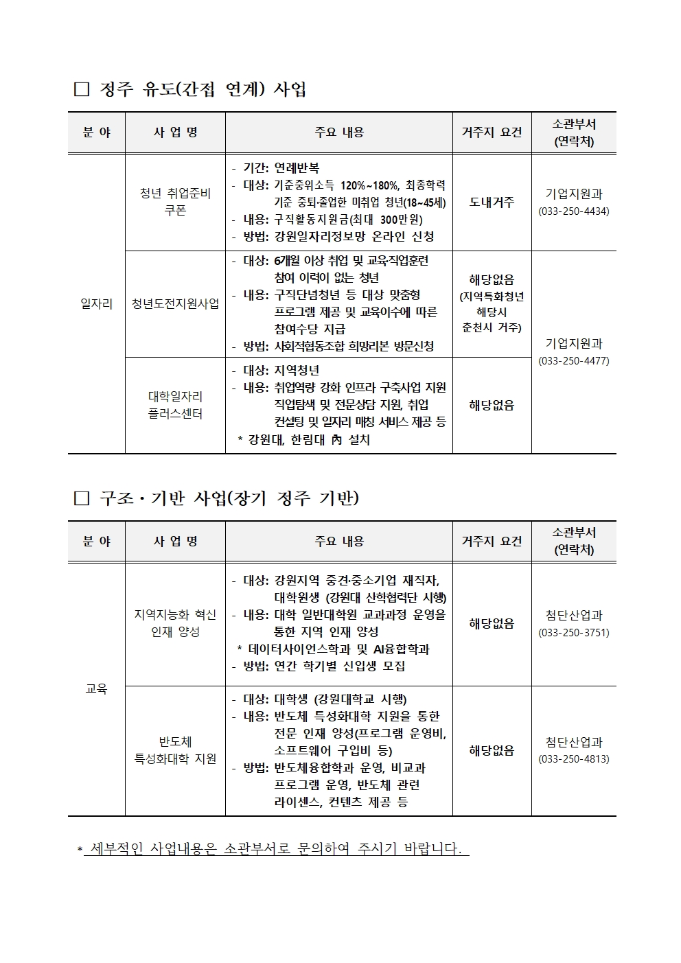  □ 정주 유도(간접 연계) 사업  분 야 사 업 명 주요 내용 거주지 요건 소관부서 (연락처) 일자리 청년 취업준비 쿠폰 - 기간: 연례반복 - 대상: 기준중위소득 120%~180%, 최종학력        기준 중퇴&middot;졸업한 미취업 청년(18~45세) - 내용: 구직활동지원금(최대 300만원)  - 방법: 강원일자리정보망 온라인 신청 도내거주 기업지원과 (033-250-4434) 청년도전지원사업 - 대상: 6개월 이상 취업 및 교육&middot;직업훈련 참여 이력이 없는 청년 - 내용: 구직단념청년 등 대상 맞춤형 프로그램 제공 및 교육이수에 따른 참여수당 지급 - 방법: 사회적협동조합 희망리본 방문신청 해당없음 (지역특화청년 해당시 춘천시 거주) 기업지원과 (033-250-4477) 대학일자리 플러스센터 - 대상: 지역청년 - 내용: 취업역량 강화 인프라 구축사업 지원         직업탐색 및 전문상담 지원, 취업            컨설팅 및 일자리 매칭 서비스 제공 등  * 강원대, 한림대 內 설치 해당없음  □ 구조&middot;기반 사업(장기 정주 기반)   분 야 사 업 명 주요 내용 거주지 요건 소관부서 (연락처) 교육 지역지능화 혁신 인재 양성 - 대상: 강원지역 중견&middot;중소기업 재직자,       대학원생 (강원대 산학협력단 시행) - 내용: 대학 일반대학원 교과과정 운영을       통한 지역 인재 양성   * 데이터사이언스학과 및 AI융합학과     - 방법: 연간 학기별 신입생 모집 해당없음 첨단산업과 (033-250-3751) 반도체 특성화대학 지원 - 대상: 대학생 (강원대학교 시행) - 내용: 반도체 특성화대학 지원을 통한       전문 인재 양성(프로그램 운영비,       소프트웨어 구입비 등) - 방법: 반도체융합학과 운영, 비교과         프로그램 운영, 반도체 관련          라이센스, 컨텐츠 제공 등 해당없음 첨단산업과 (033-250-4813) 1. * 세부적인 사업내용은 소관부서로 문의하여 주시기 바랍니다. 