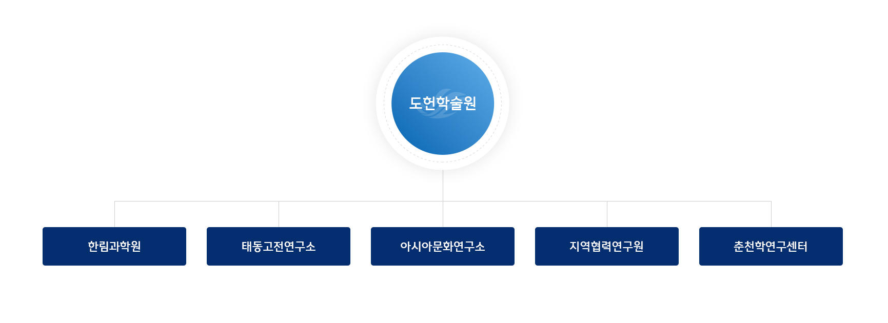 조직도