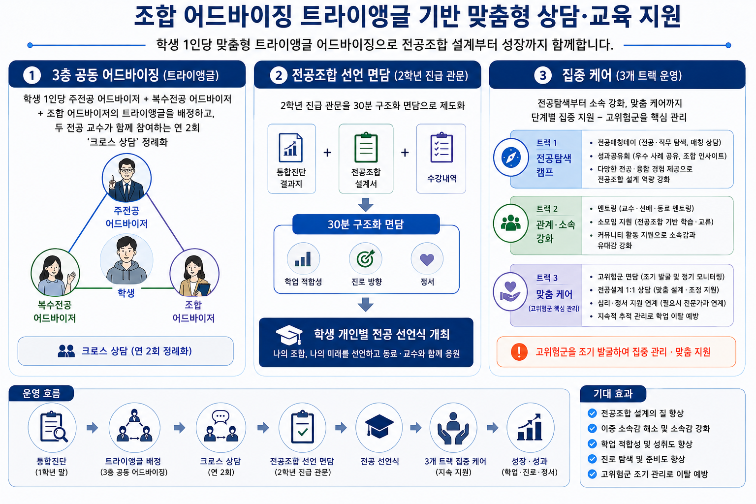 융합교육지원센터는 조합 어드바이징 트라이앵글 기반 맞춤형 상담과 교육을 지원합니다.