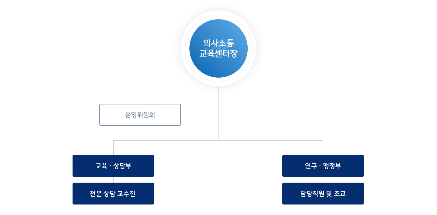 조직도