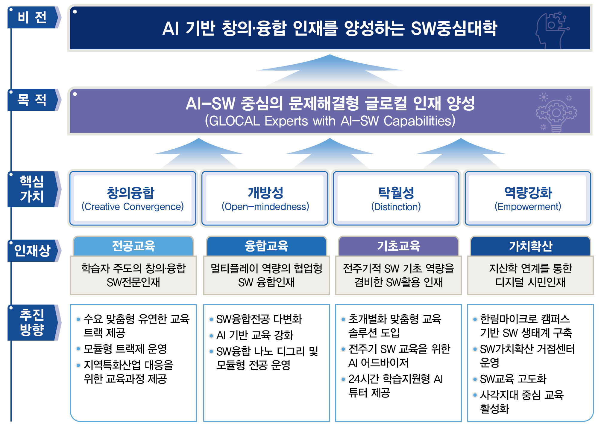 사업목표