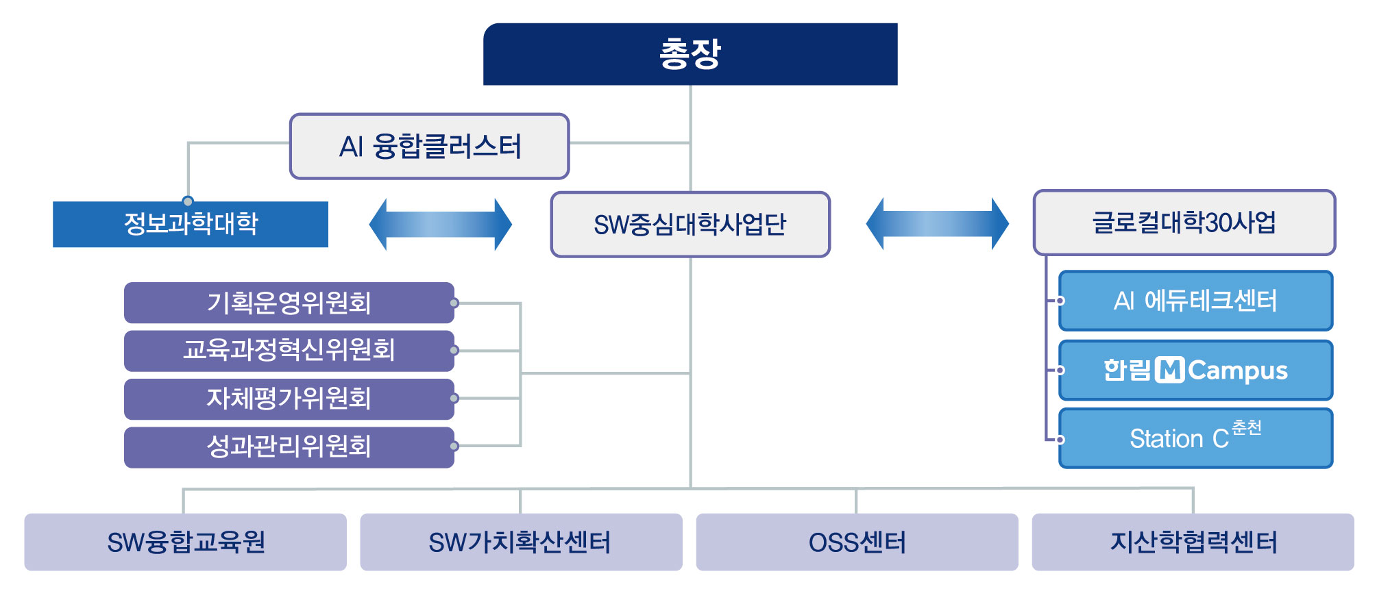 조직도