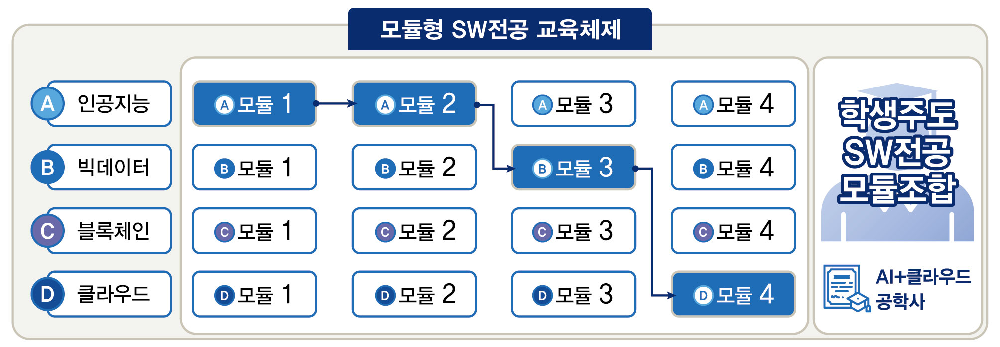 모듈형 교과과정