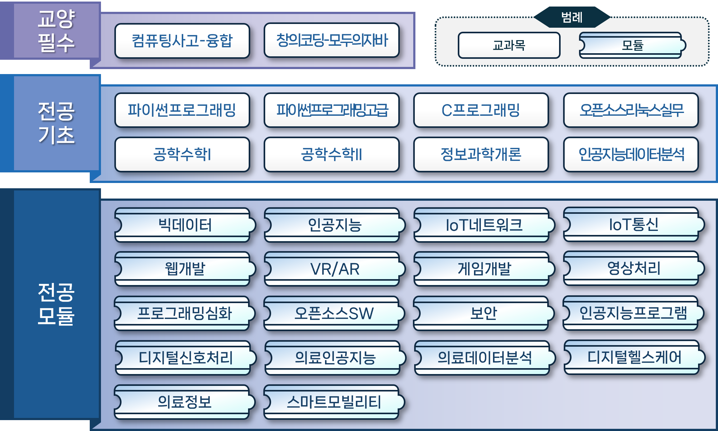 모듈형 교과과정