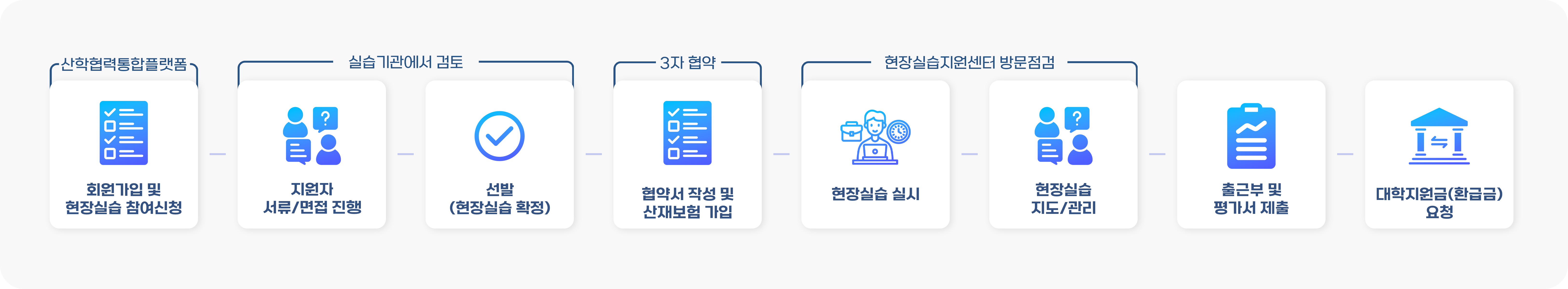 현장실습학기제 기관 운영절차