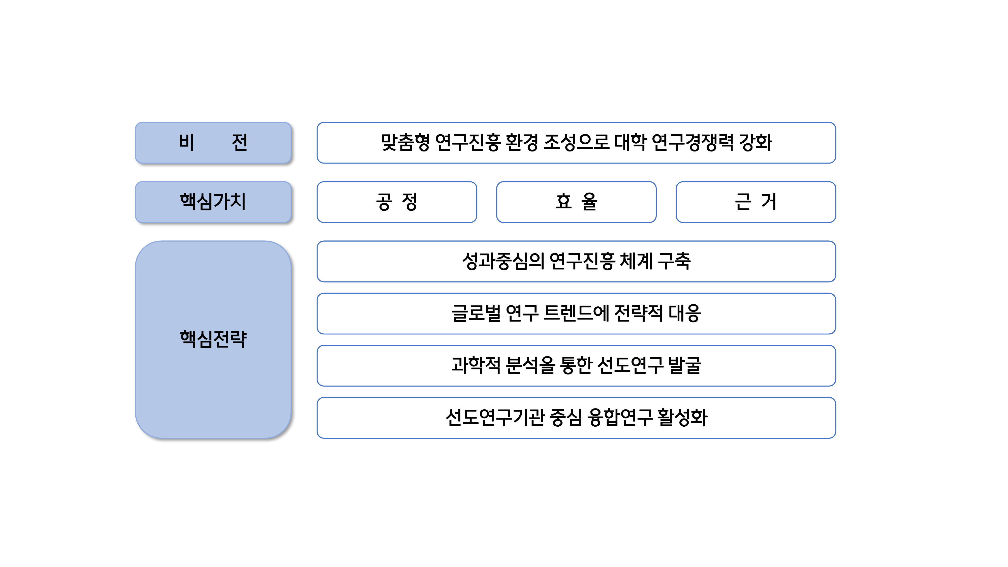 연구처 비전